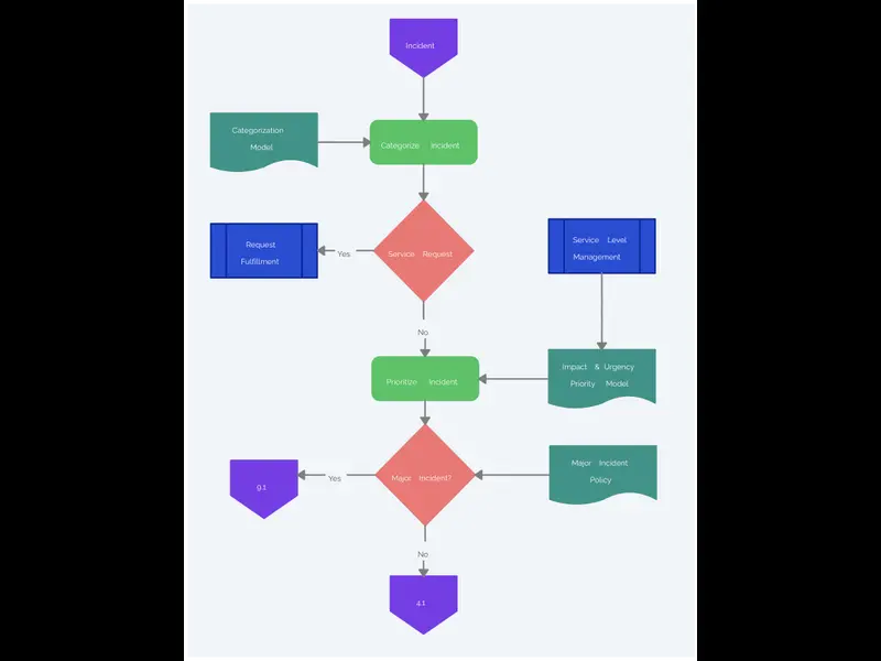 Snapshot of Incident Categorization & Prioratization Template