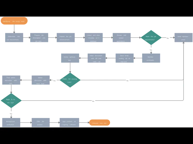 Snapshot of Remote Hiring Process