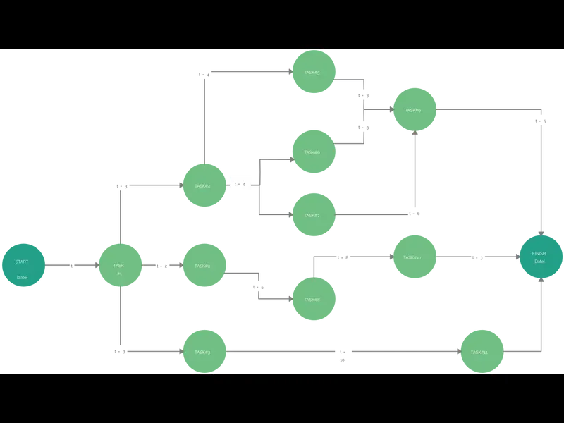 Snapshot of PERT Chart Example