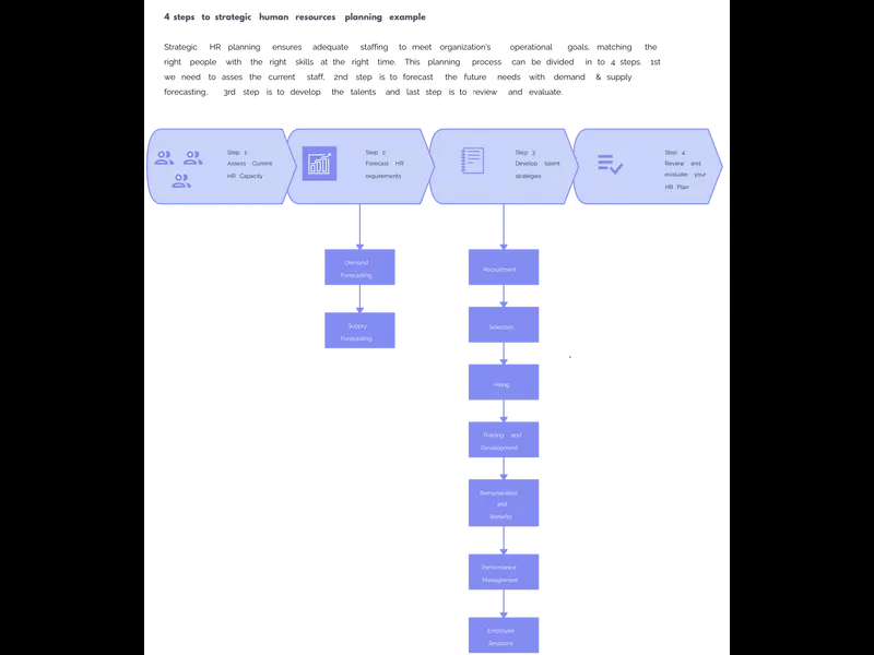 Snapshot of 4 Steps to Strategic Human Resources Planning Example