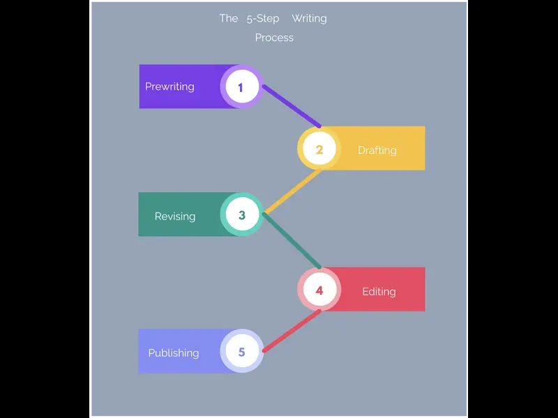 Snapshot of The Writing Process