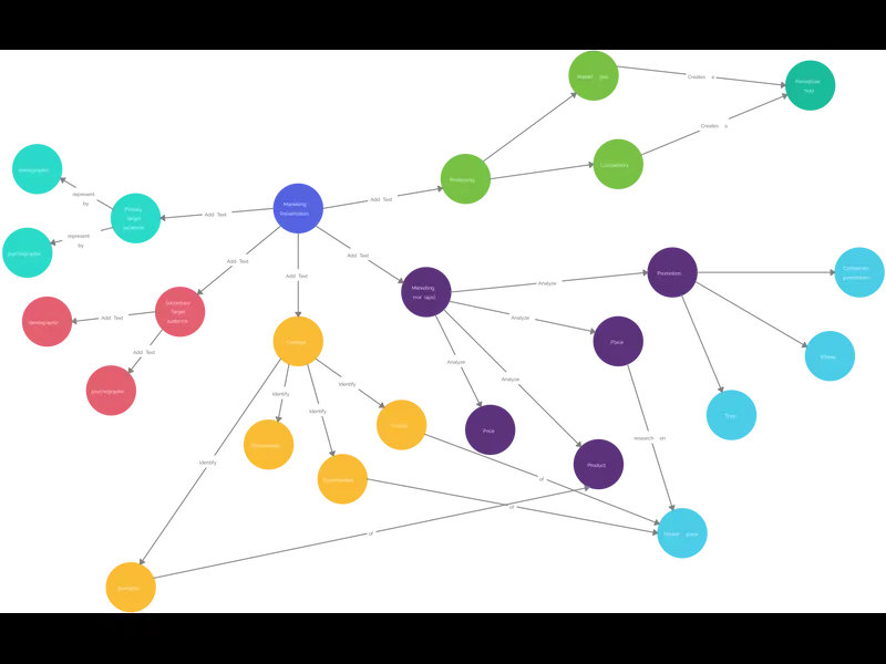 Snapshot of Marketing Presentation Concept Map