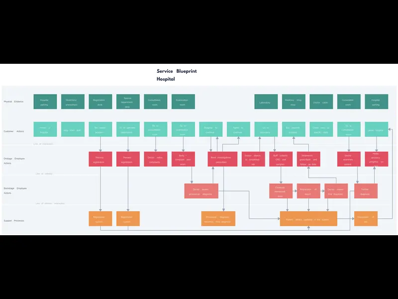 Snapshot of Service Blueprint Hospital