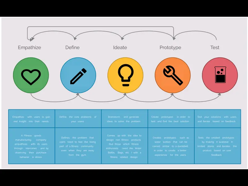 Snapshot of Design Thinking Process Example
