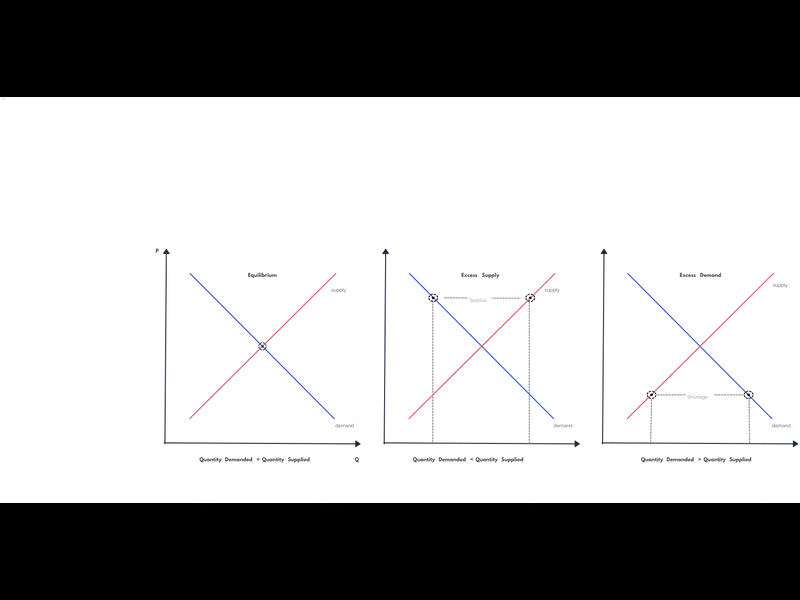 Snapshot of Supply and demand graph