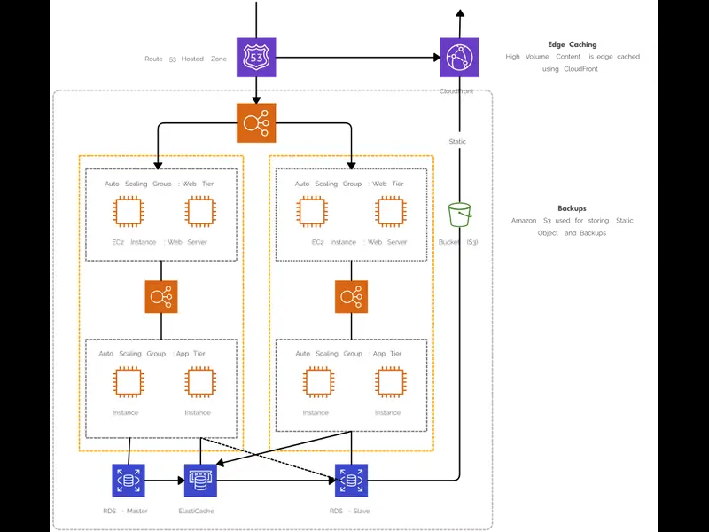 Snapshot of Web Hosting Architecture on AWS