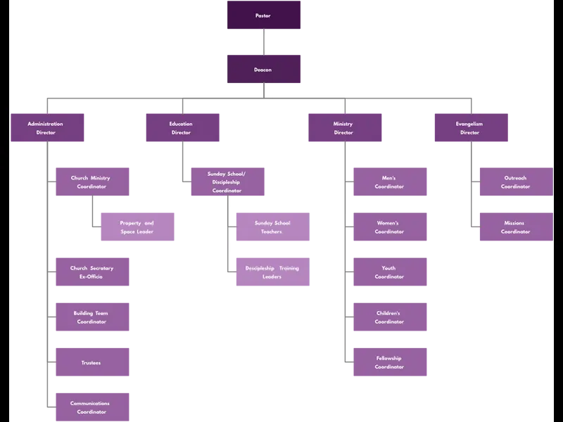 Snapshot of Church Org Chart Template