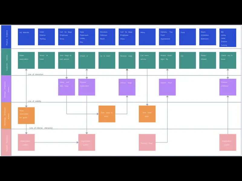 Snapshot of Hotel Service Blueprint