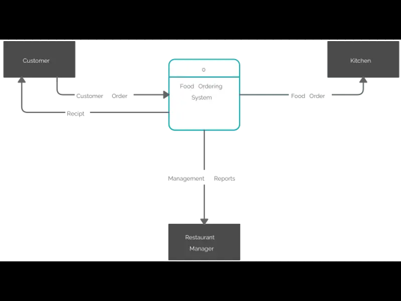 Snapshot of Context Diagram - Level 0 - DFD