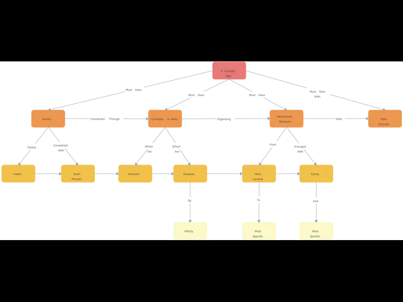 Snapshot of Concept Map Format