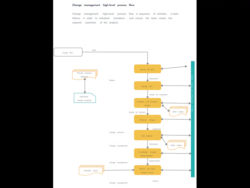 Snapshot of Change Management High-Level Process Flow Template
