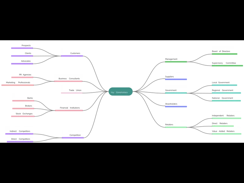 Snapshot of Stakeholder Map - Stakeholder Analysis