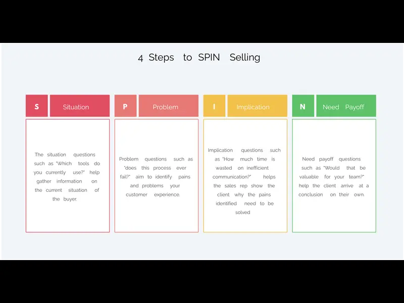 Snapshot of 4 Steps to SPIN Selling Template