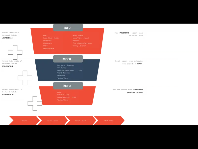 Snapshot of Content Marketing Workflow Example