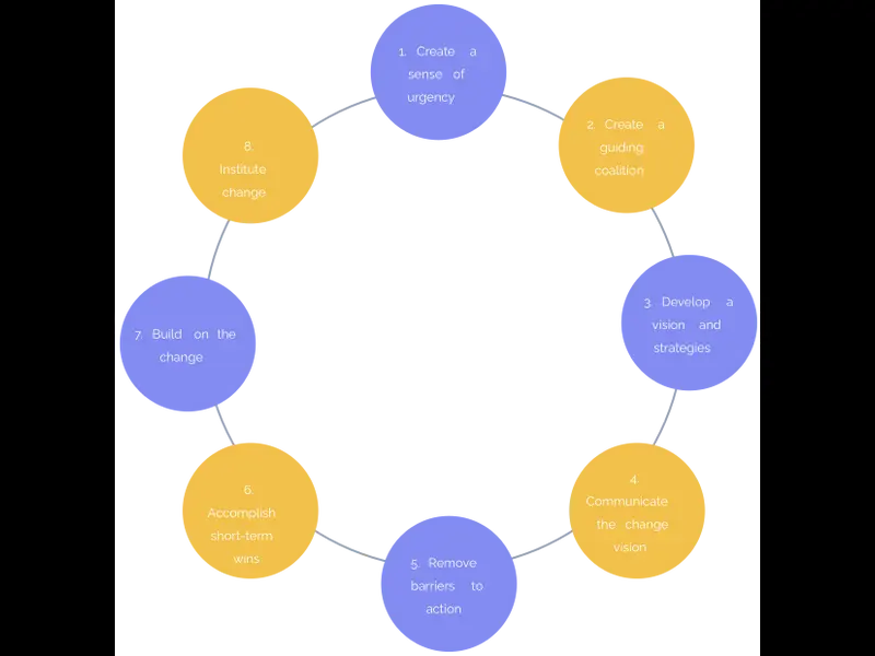 Snapshot of Kotter's 8 Step Change Model