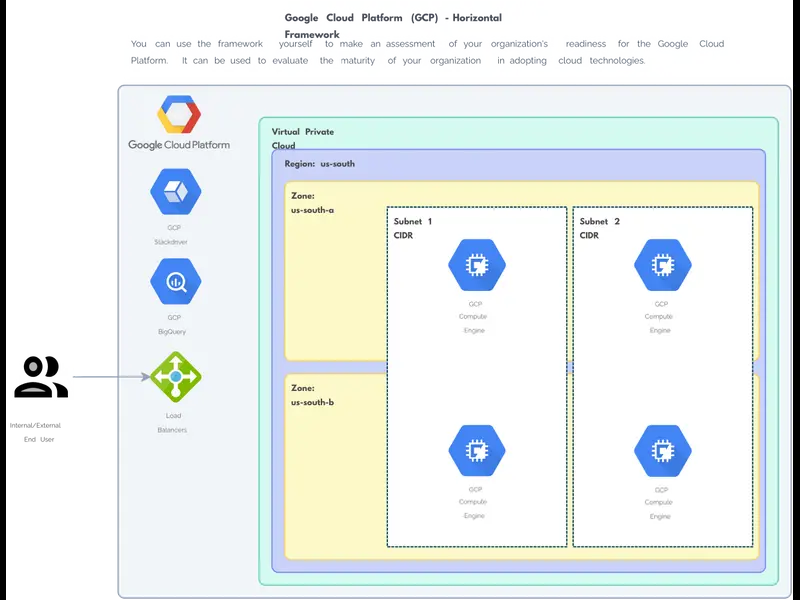 Snapshot of Google Cloud Platform - Horizontal Framework - Template