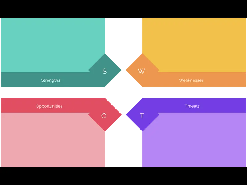 Snapshot of SWOT Analysis for Situation Analysis