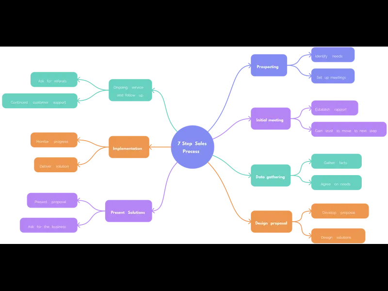 Snapshot of 7 Step Sales Process Mind Map Example