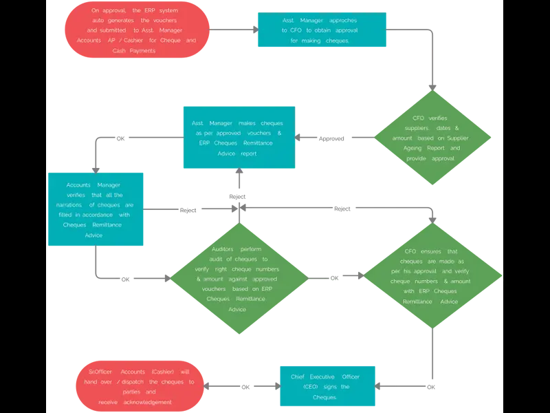 Snapshot of SOP Flowchart Template
