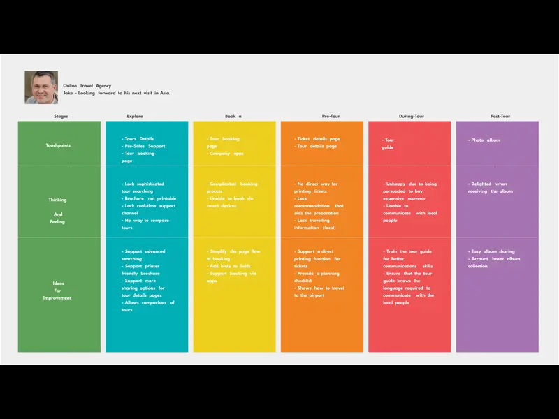 Snapshot of Customer Journey Map Example