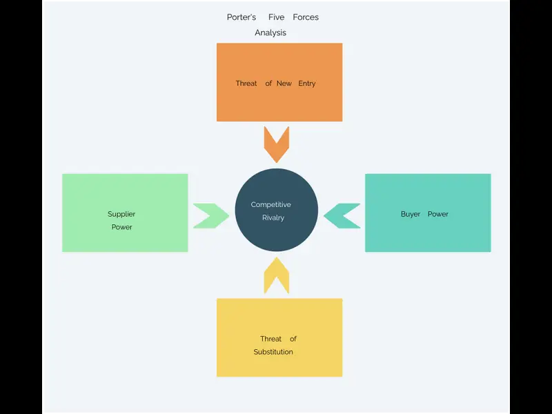 Snapshot of Porter's Five Forces Analysis