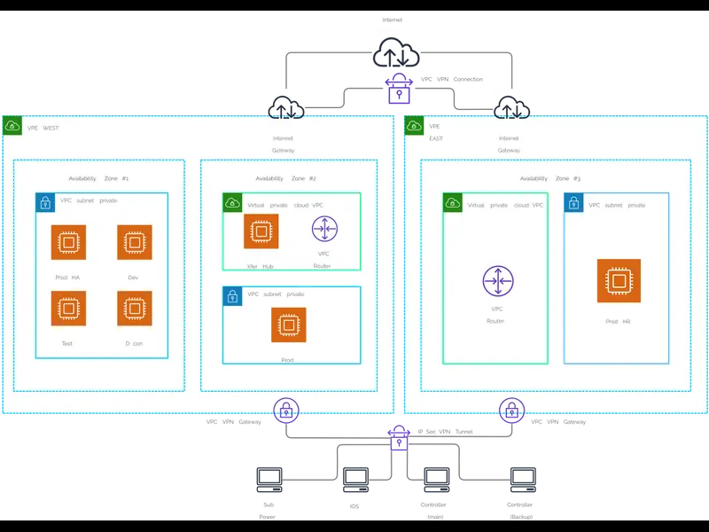 Snapshot of AWS Architecture Diagram