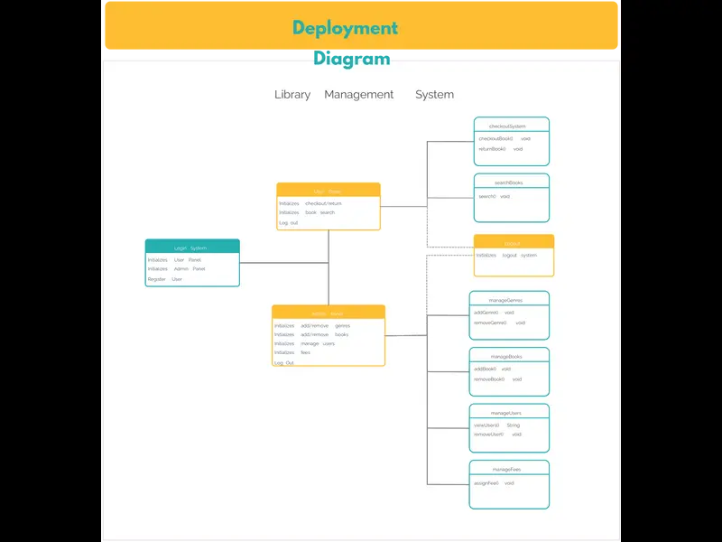 Snapshot of Deployment Diagram