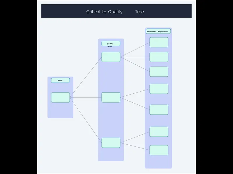 Snapshot of Critical-to-quality Tree-Template