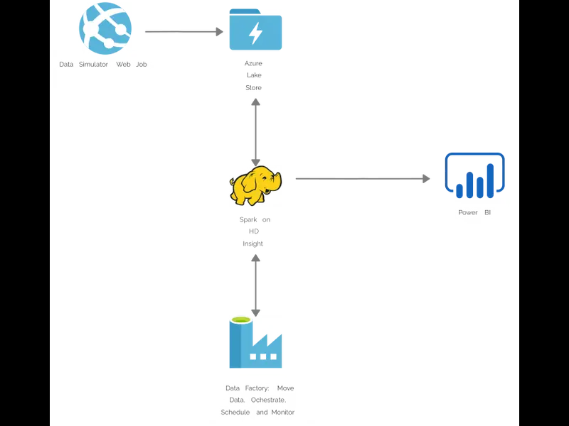 Snapshot of Azure Diagram