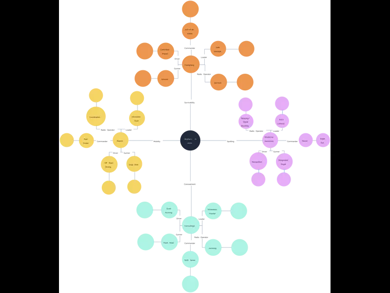 Snapshot of Skill Tree Diagram