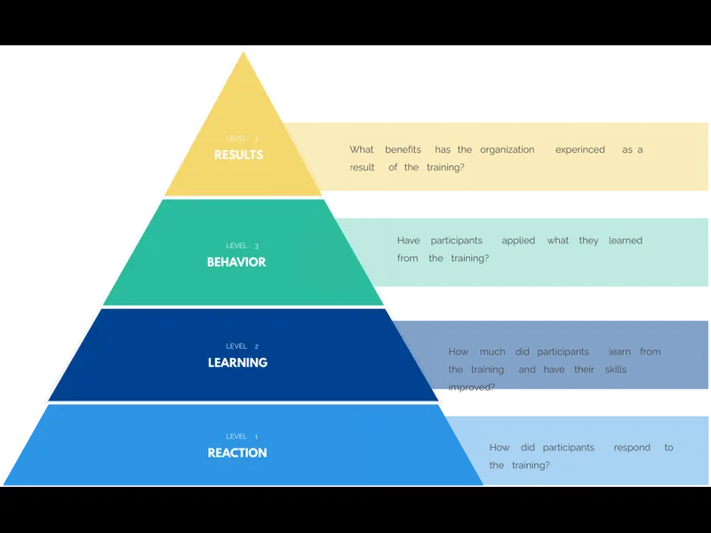 Snapshot of Kirkpatrick Evaluation Model Example