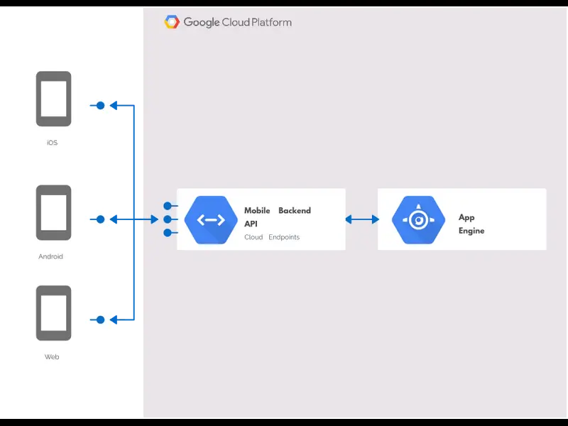 Snapshot of Google Cloud Diagram Example