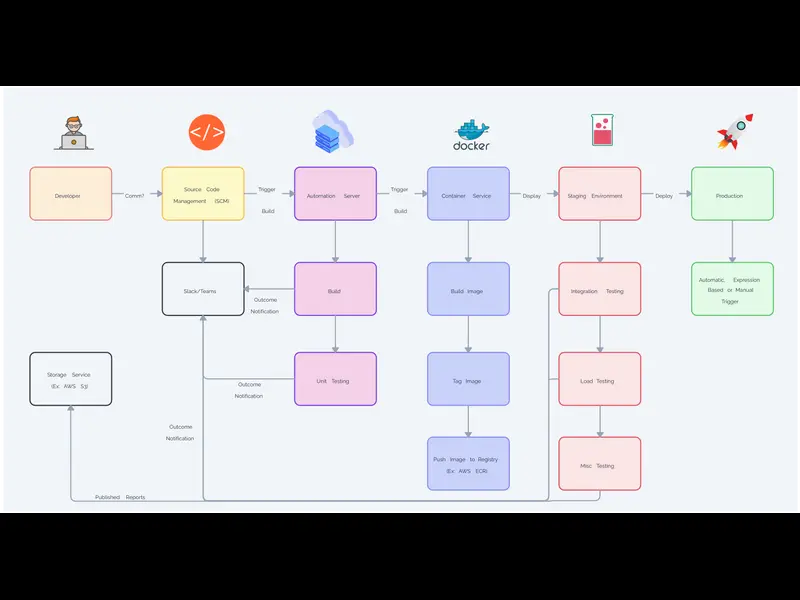 Snapshot of CI/CD Pipeline Example