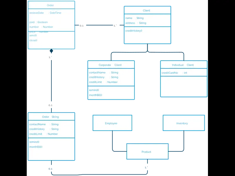 Snapshot of Order Class Diagram Template