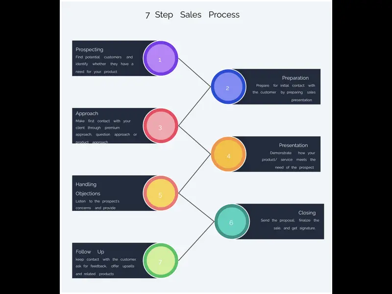 Snapshot of 7 Step Sales Process Template