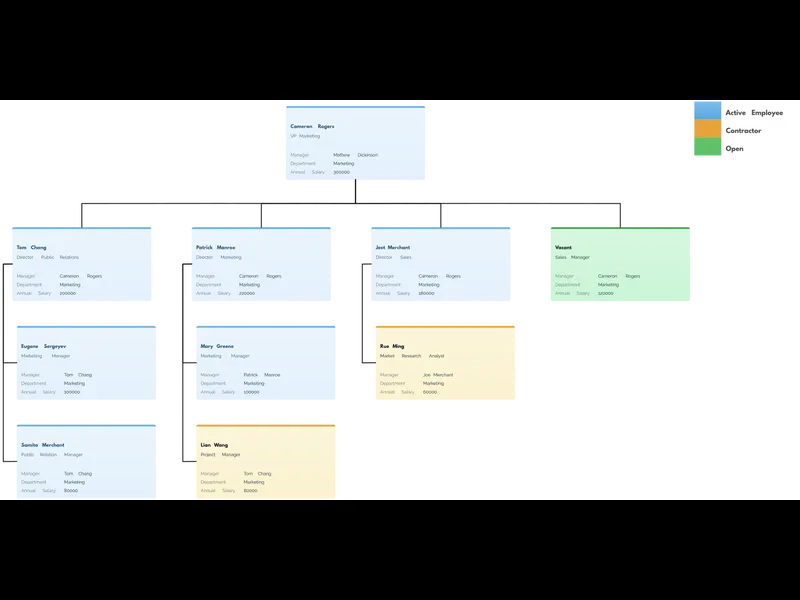 Snapshot of Detailed Org Chart Template