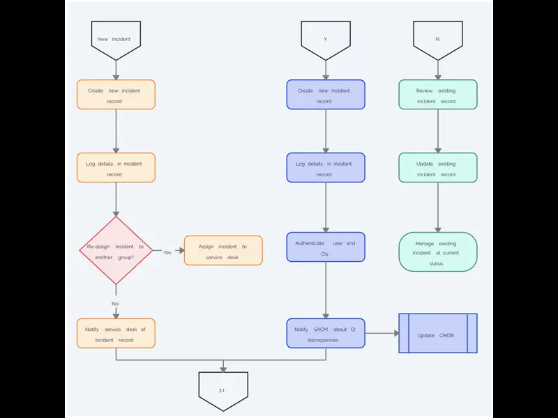 Snapshot of Incident Logging Template