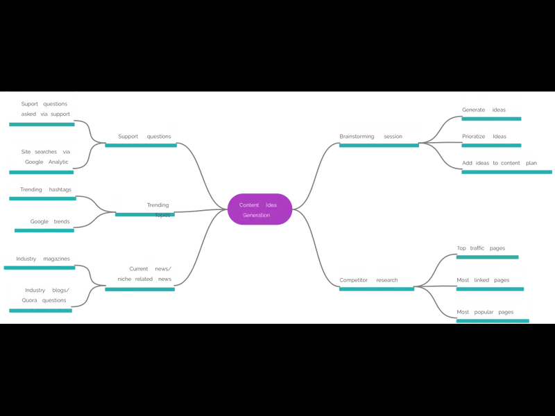 Snapshot of Content Idea Generation