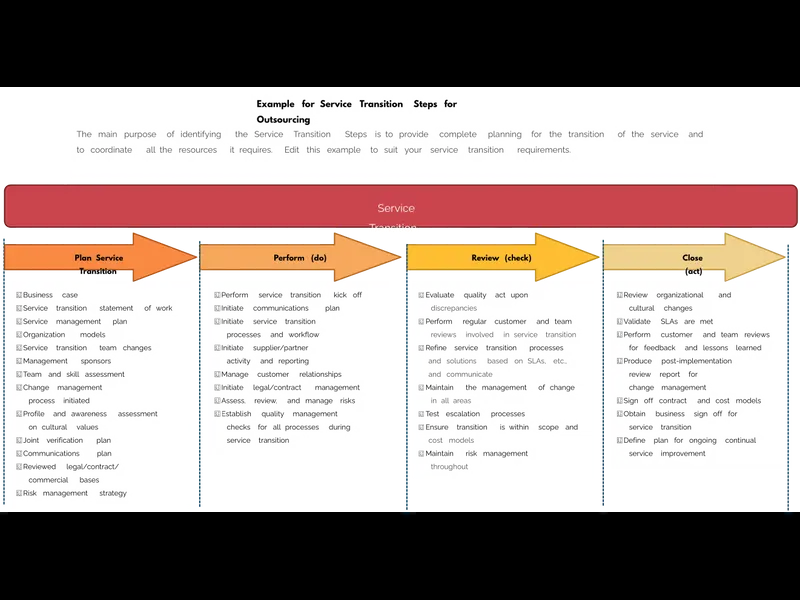 Snapshot of Example for Service Transition Steps for Outsourcing