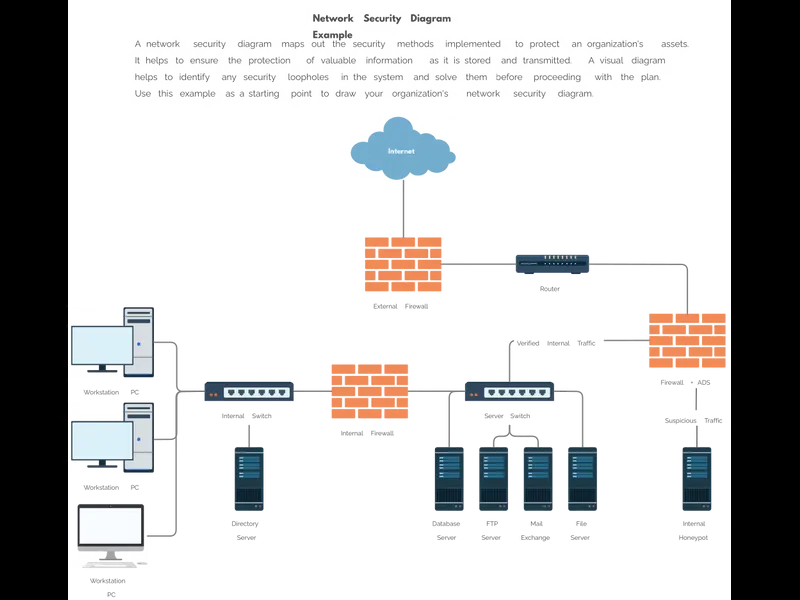 Snapshot of Network Security Diagram Example