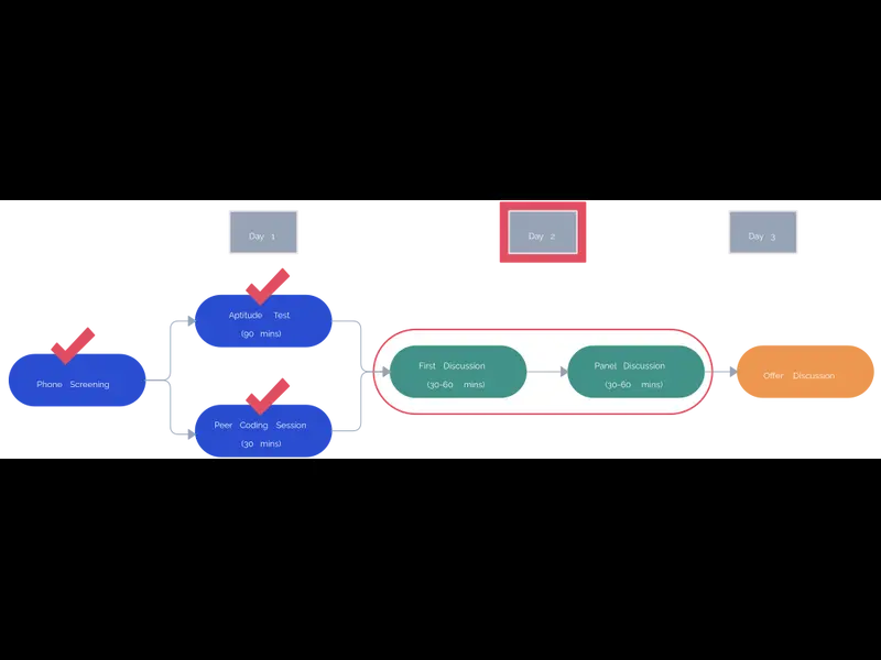 Snapshot of Interview Program for Candidate