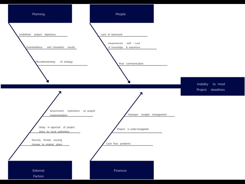 Snapshot of Inability to meet Project Deadlines