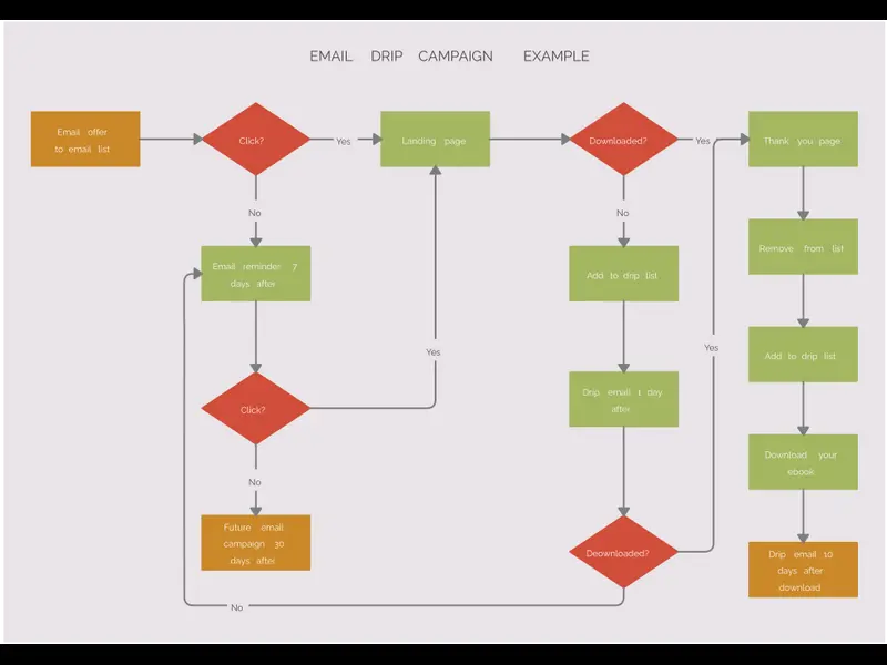 Snapshot of Email Drip Campaign Flowchart