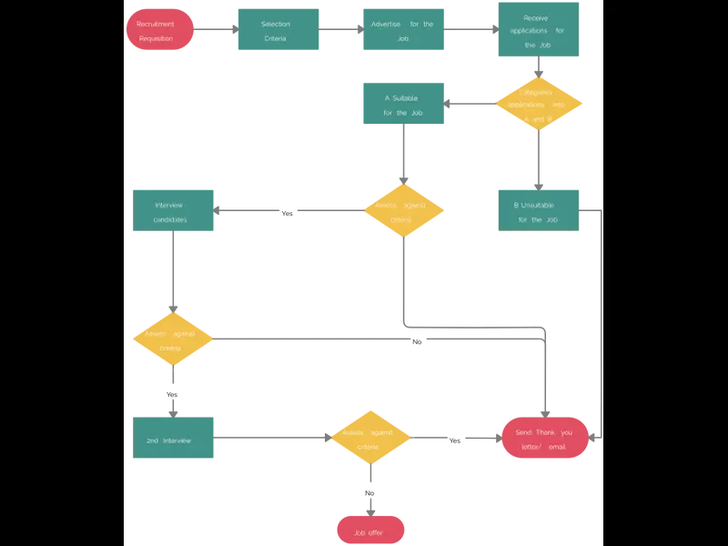 Snapshot of Recruitment Process Flowchart