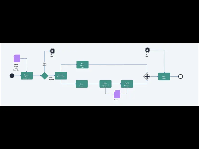 Snapshot of iPhone ordering process in BPMN