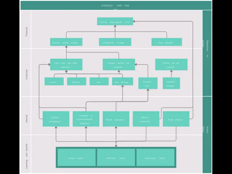 Snapshot of Strategy Map Example