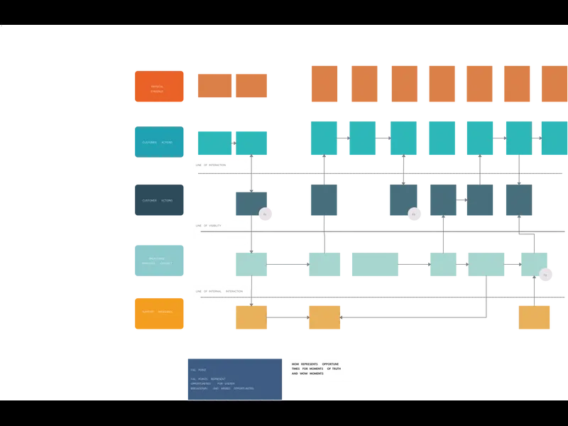 Snapshot of Service Blueprint Template