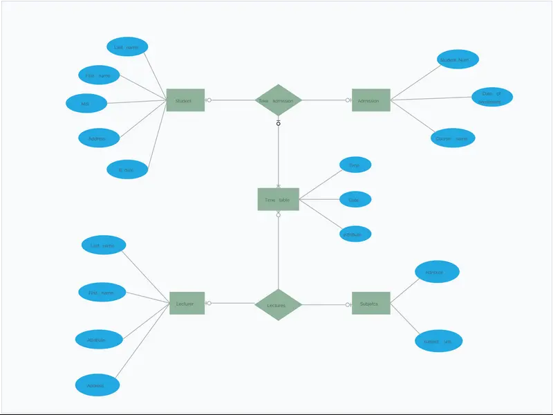 Snapshot of ER Diagram for College Management System