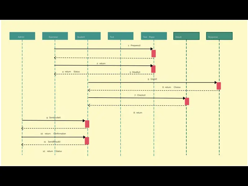 Snapshot of Online Examination - Sequence Diagram Template