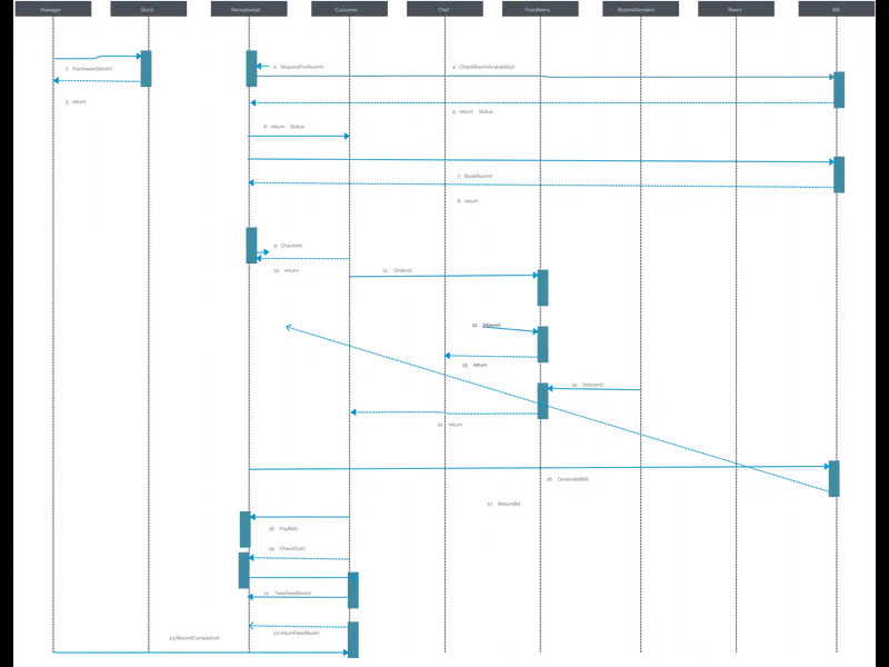 Snapshot of Hotel Management System - Sequence Diagram Template